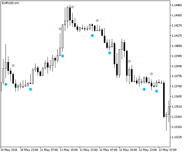 AsymmetricStochNR_Sign - indicator for MetaTrader 5
