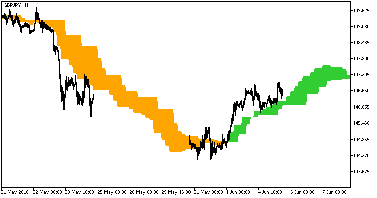 Ang_Zad_C_HTF - indicator for MetaTrader 5