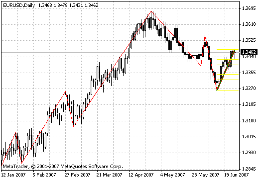 ICWR.a - indicator for MetaTrader 4