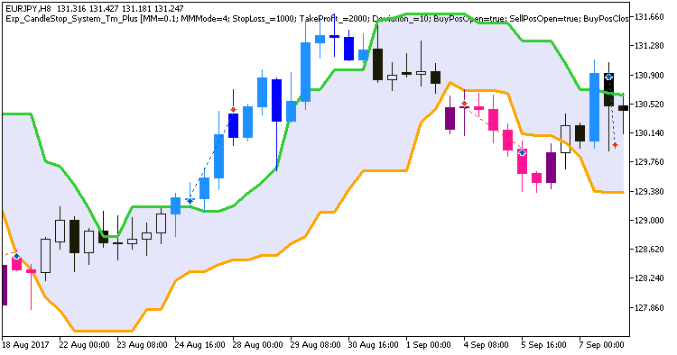 Exp_CandleStop_System_Tm_Plus - expert for MetaTrader 5