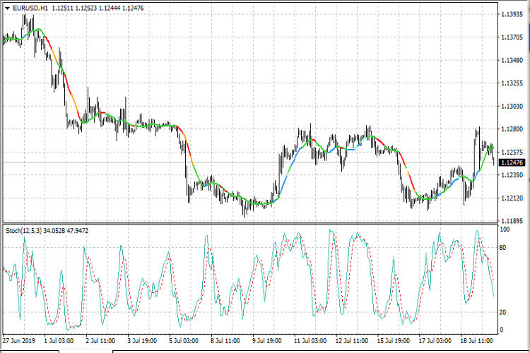 STOCH in MA - indicator for MetaTrader 4