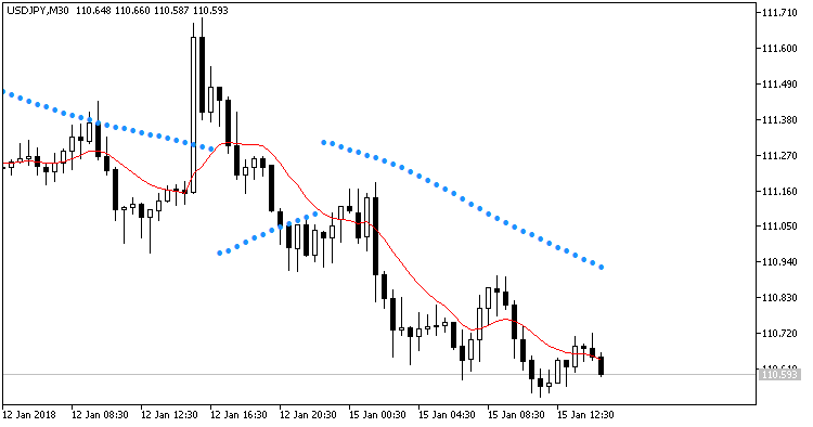 SAR index based on MA - indicator for MetaTrader 5