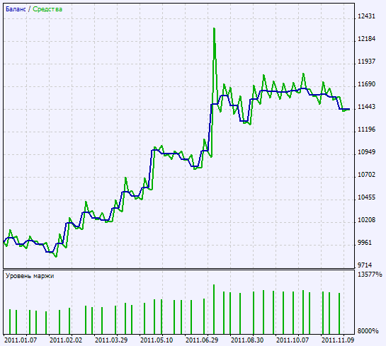 Exp_MACD_Xtr - expert for MetaTrader 5