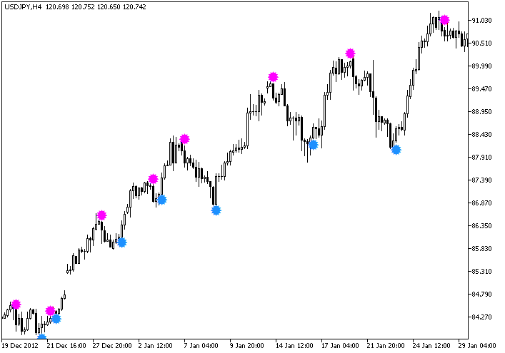METRO_DeMarker_Sign - indicator for MetaTrader 5