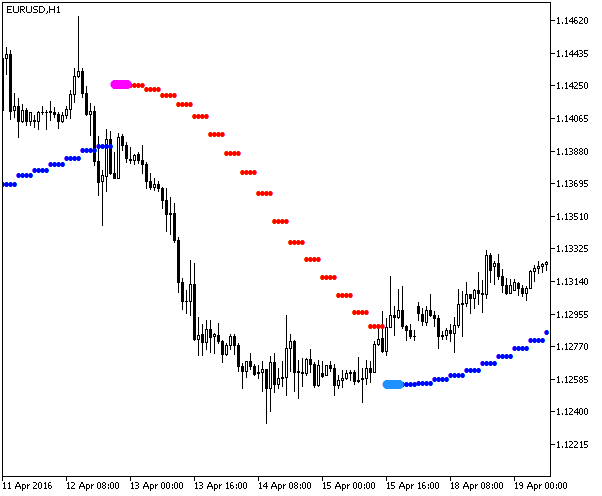 MaChannel_HTF - indicator for MetaTrader 5