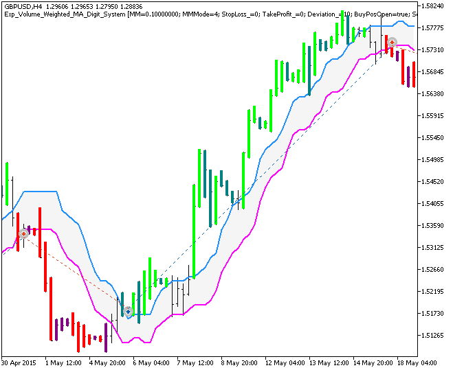 Exp_Volume_Weighted_MA_Digit_System - expert for MetaTrader 5