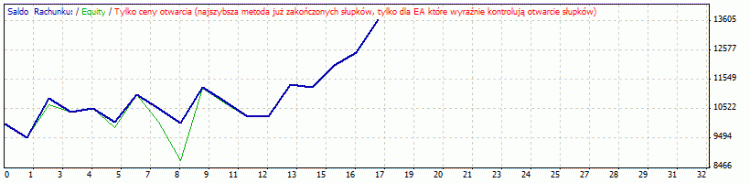 MACD vs Signal line - expert for MetaTrader 4