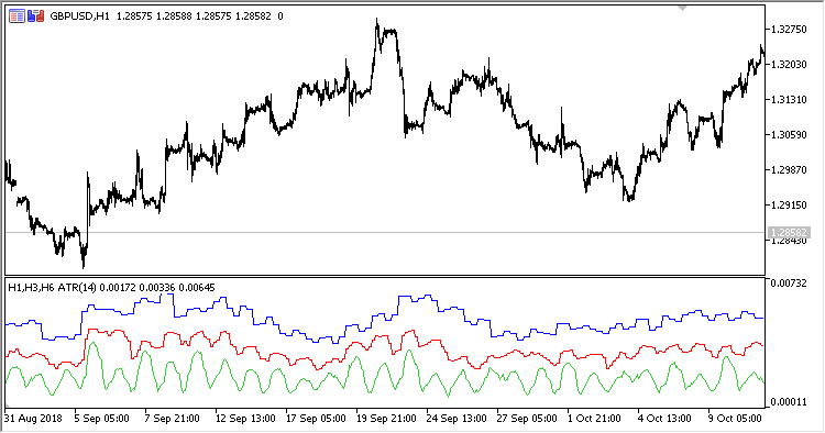 BTF_ATR - indicator for MetaTrader 5
