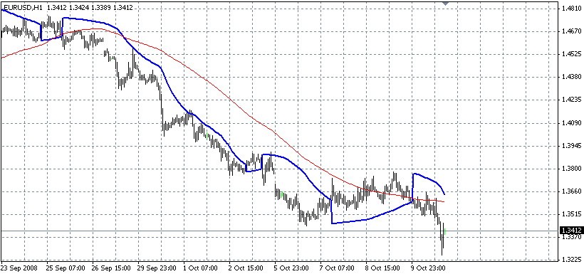 Paragolic-close - indicator for MetaTrader 4