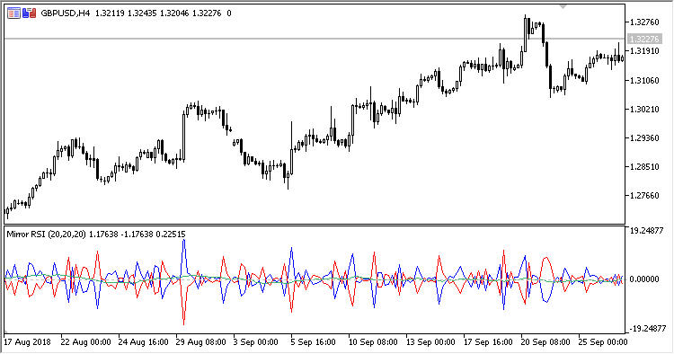 Mirror_RSI - indicator for MetaTrader 5