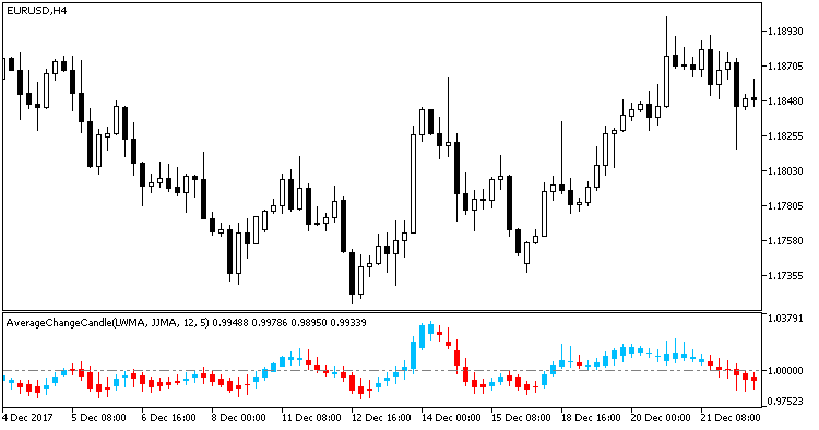 AverageChangeCandle - indicator for MetaTrader 5