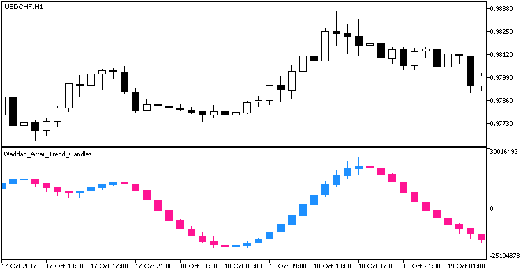 Waddah_Attar_Trend_Candles - indicator for MetaTrader 5