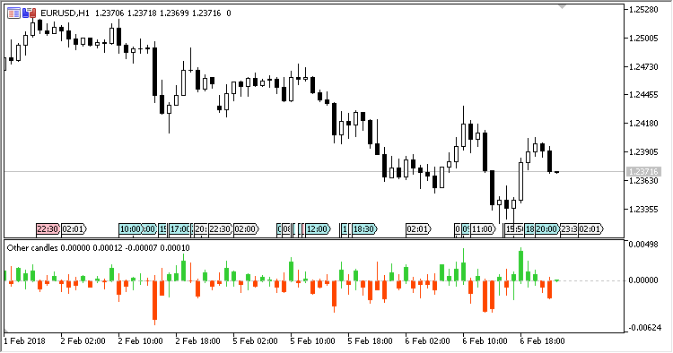 Other_Candles - indicator for MetaTrader 5
