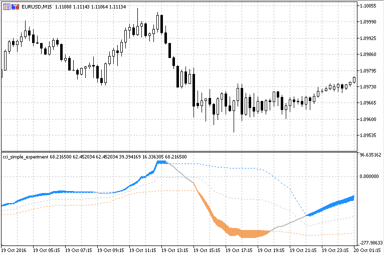 CCI Simple Experiment - indicator for MetaTrader 5