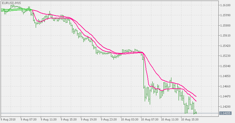 Deviation scaled MA crosses - indicator for MetaTrader 5