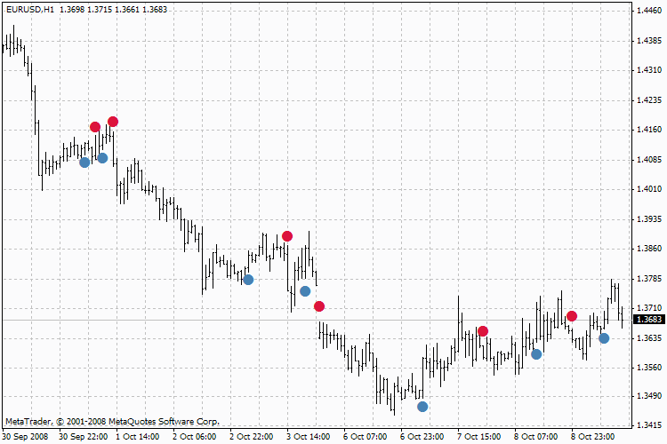 Trend - indicator for MetaTrader 4