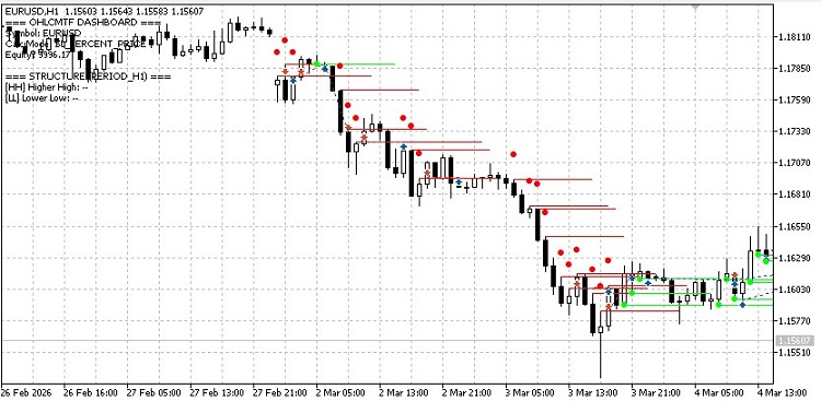 OHLCMTF Scalper EA - Multi-Timeframe Price Action - expert for MetaTrader 5