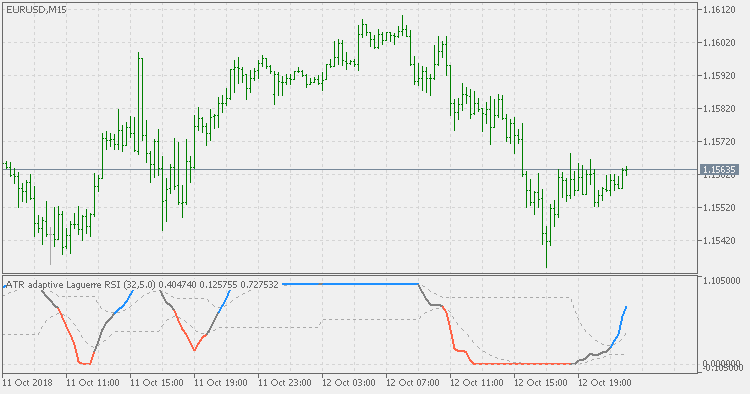 ATR adaptive smooth Laguerre RSI (dlvl) - indicator for MetaTrader 5