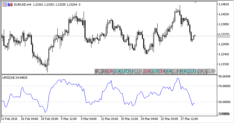 Unsmoothed_RSI - indicator for MetaTrader 5