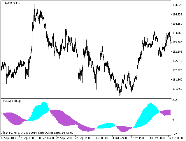 CronexCCI_HTF - indicator for MetaTrader 5