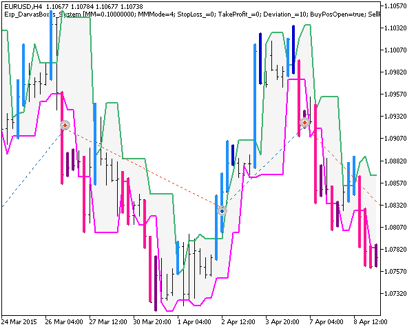 Exp_DarvasBoxes_System - expert for MetaTrader 5