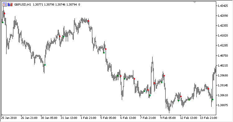 Trend_Signal - indicator for MetaTrader 5