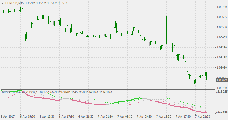 RSI Accumulated (Floating Levels) - indicator for MetaTrader 4