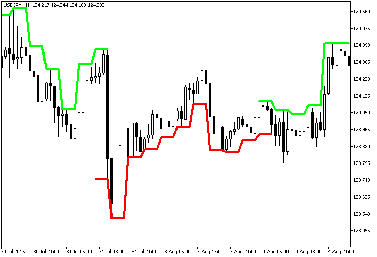 ExtremLine_HTF - indicator for MetaTrader 5