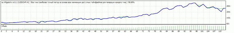 On Alligator vol.1.1 - expert for MetaTrader 4