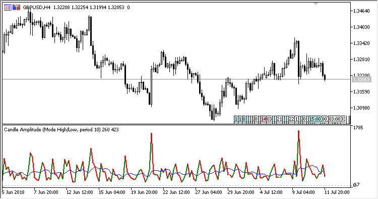 Candle_Amplitude - indicator for MetaTrader 5
