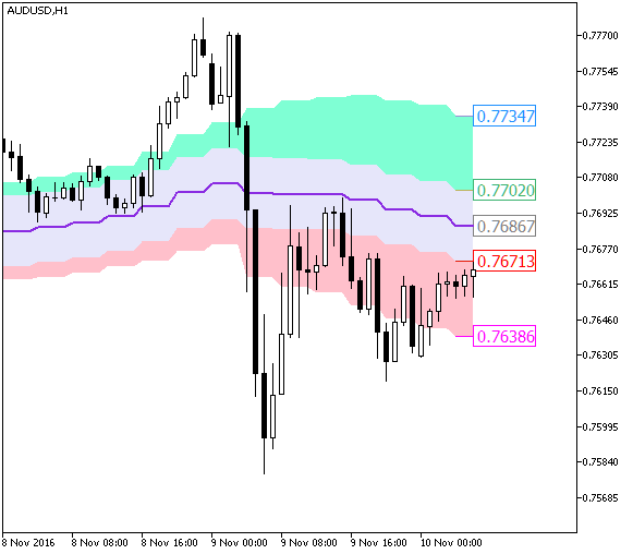 EnvelopesATR_Cloud_HTF - indicator for MetaTrader 5
