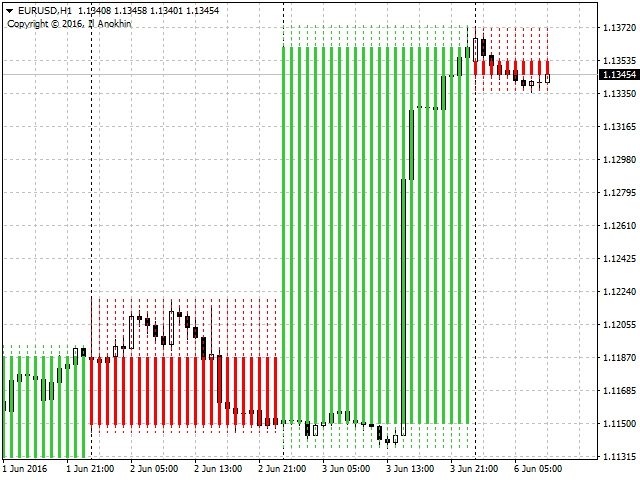 Higher Timeframe - indicator for MetaTrader 4