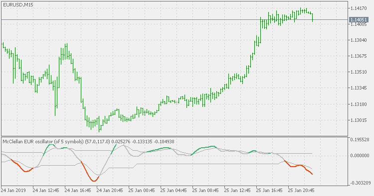 McClellan Oscillator - smoother with discontinued signal lines - indicator for MetaTrader 5