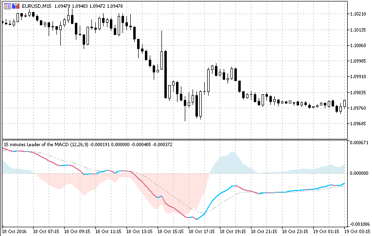 Leader of the MACD - indicator for MetaTrader 5