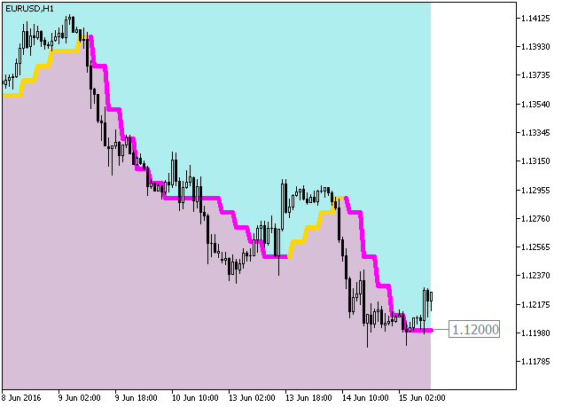ColorJFatl_Cloud_Digit_HTF - indicator for MetaTrader 5