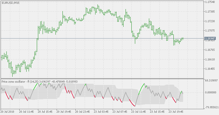 Price Zone Oscillator - Floating Levels - indicator for MetaTrader 5