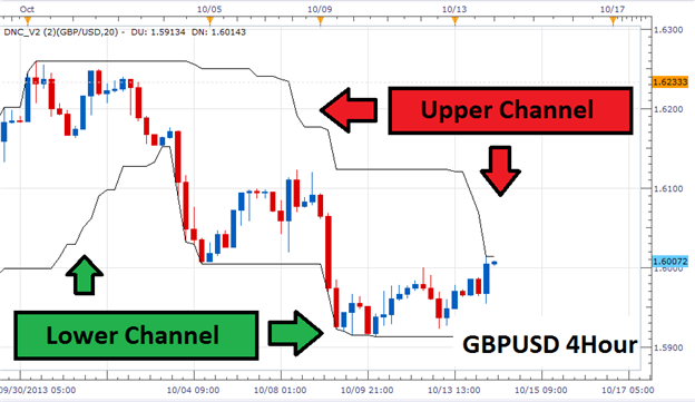 XMA Ichimoku Channel - indicator for MetaTrader 5