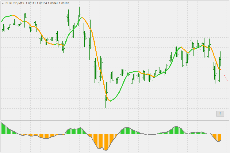 Holt's double exponential smoothing trend - indicator for MetaTrader 4