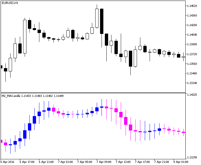 M2_MACandle - indicator for MetaTrader 5