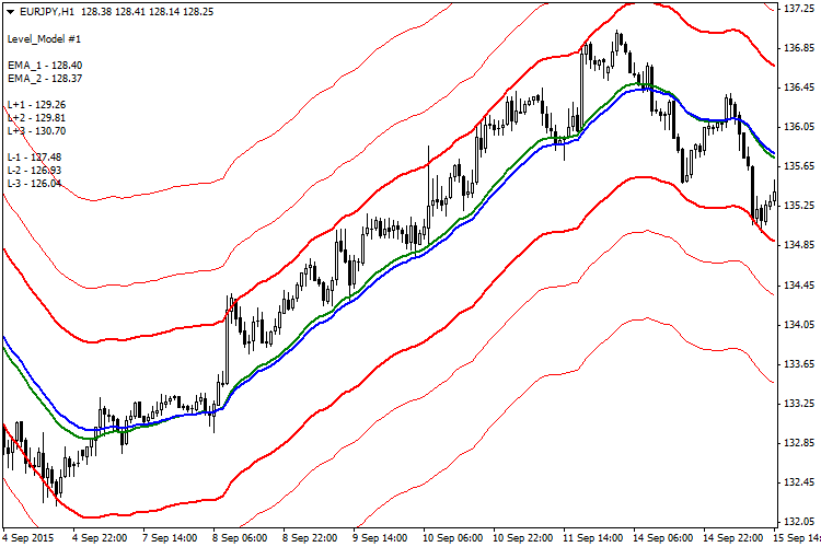 Subway - indicator for MetaTrader 4