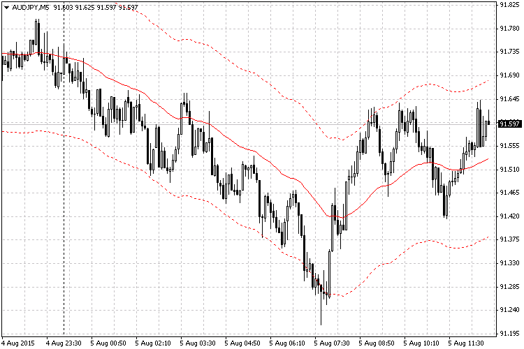 Expert Advisor based on the rollback from the MA channel boundary - expert for MetaTrader 4