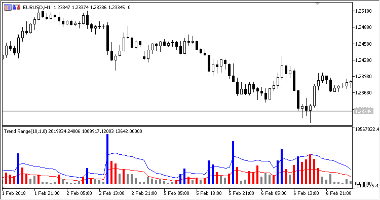 Trend Range - indicator for MetaTrader 5