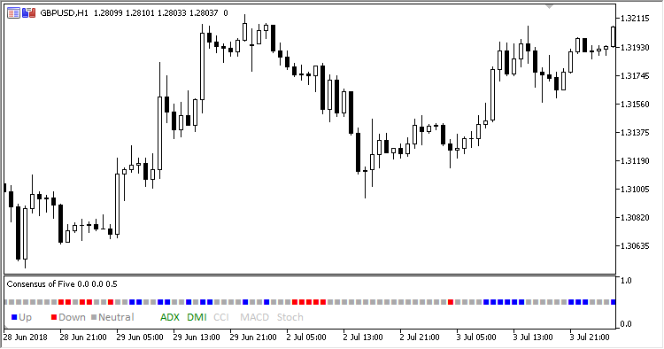 Consensus_of_Five - indicator for MetaTrader 5