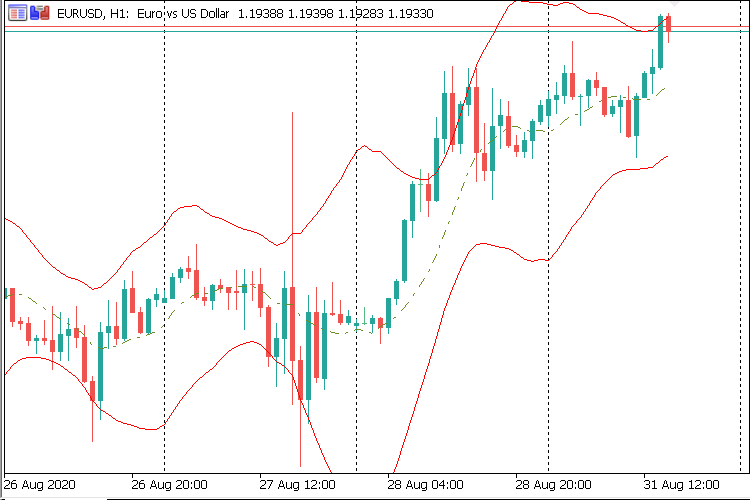Keltner channel - indicator for MetaTrader 5