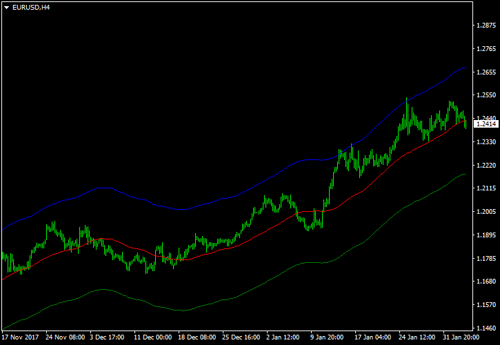 BMA or Band Moving Average MT4 - indicator for MetaTrader 4