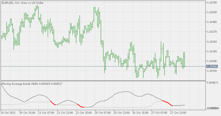 Moving Average Bands Width - indicator for MetaTrader 5