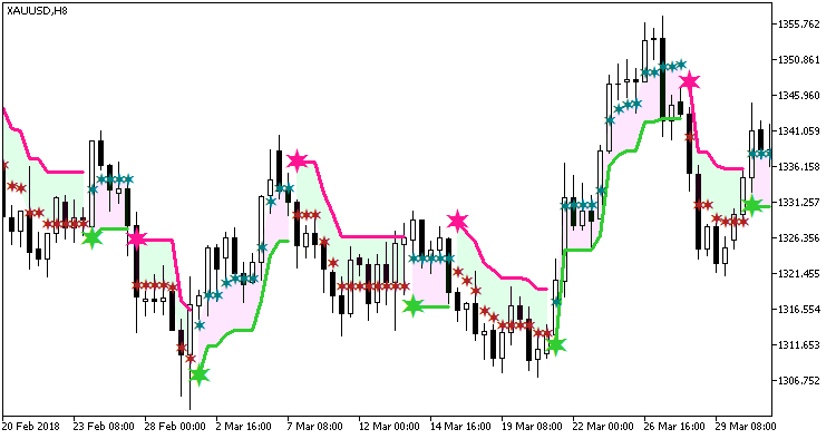 Skyscraper_Fix_Cld - indicator for MetaTrader 5