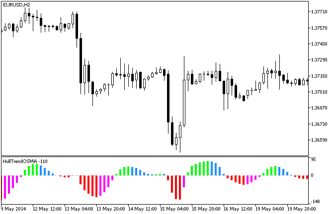 HullTrendOSMA - indicator for MetaTrader 5