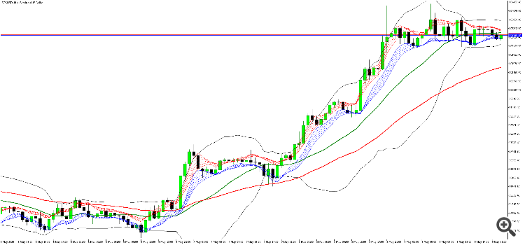 BBMA - Bollinger Band Moving Average - indicator for MetaTrader 5