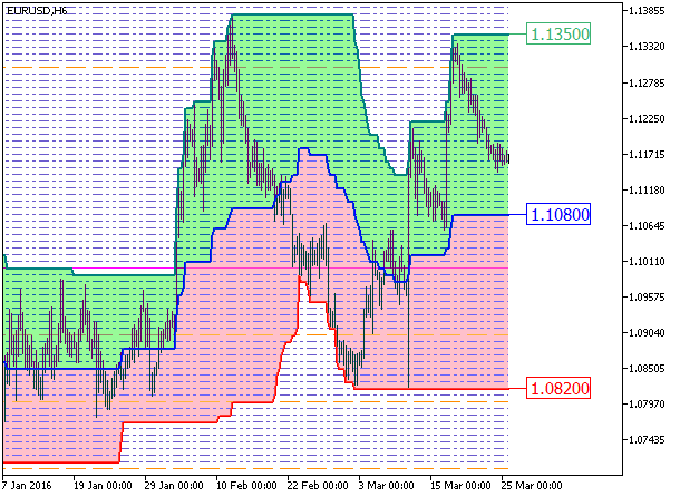 PChannel3_Cloud_Digit_Grid - indicator for MetaTrader 5